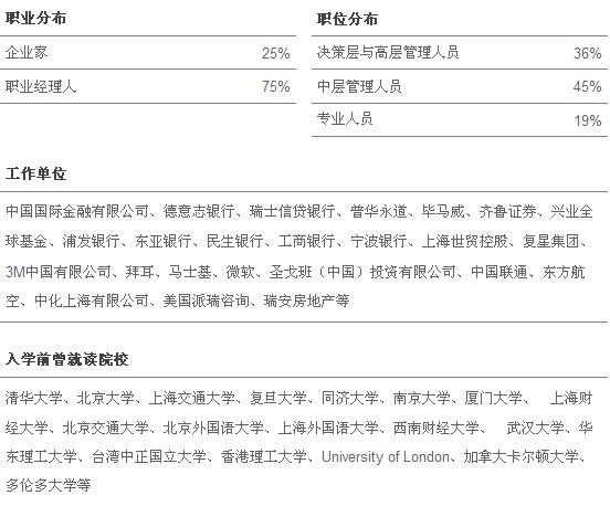 长江在职金融MBA 2010上海春季班学员分析报告