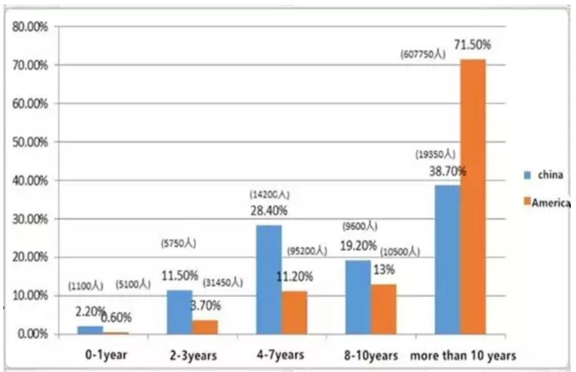 中国人口为什么是美国的5倍_美国人口分布图(3)