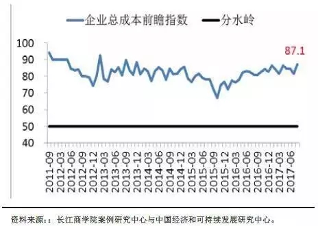 中国“未富先贵”依然明显，解读8月中国企业经营状况 | Chaung Share