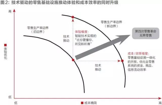 刘强东撰文谈第四次零售革命：零售不存在新与旧，改变的是零售业基础设施