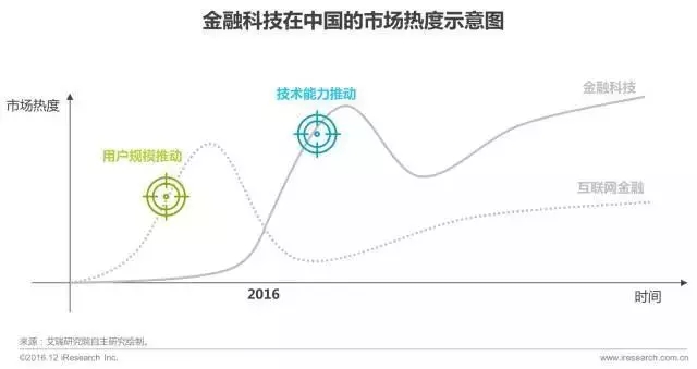 艾瑞咨询：2017年中国金融科技发展报告
