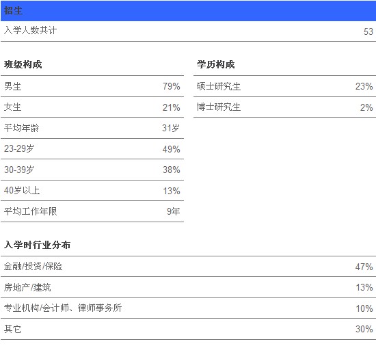 长江在职金融MBA 2010上海春季班学员分析报告