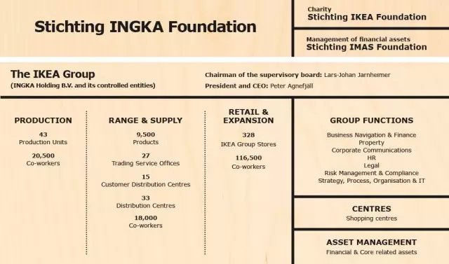 宜家组织结构图图片