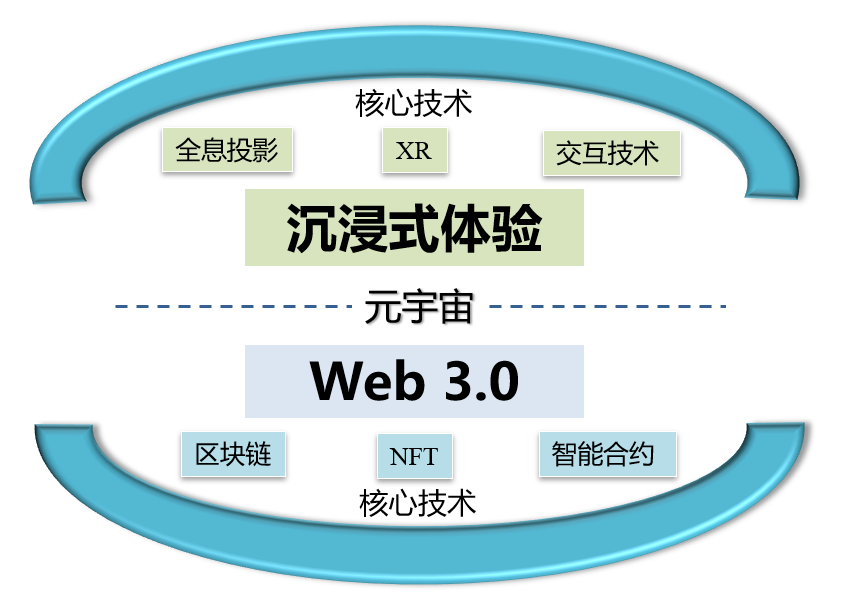 图片[1]-孙宝红——元宇宙呈现从Web2.0到Web3.0的转型-智慧之光