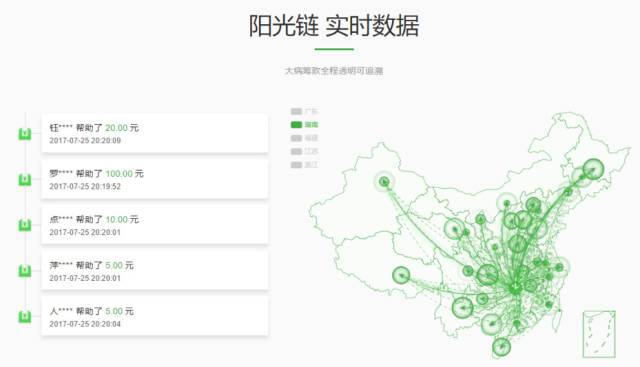 创创喜报 | 完成2800万美元C轮融资后，轻松筹携6大基金会启动阳光公益联盟链