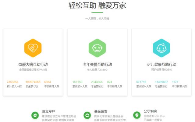 创创喜报 | 完成2800万美元C轮融资后，轻松筹携6大基金会启动阳光公益联盟链