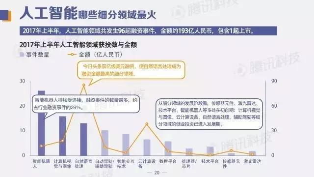 中国创投领域资金风向报告：2017年上半年，钱都去哪儿了？
