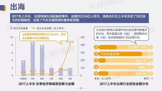 中国创投领域资金风向报告：2017年上半年，钱都去哪儿了？