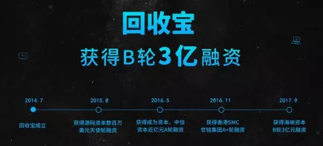 创创喜报 | 回收宝完成行业最大B轮3亿融资，全力打造全球领先的手机数码回收平台