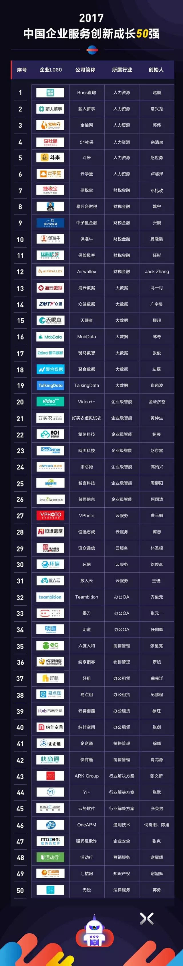 创创周记vol.18 | 5家创创学员企业入选2017中国企服创新成长50强榜单;奇点金服完成1亿人民币B轮融资，创创基金领投