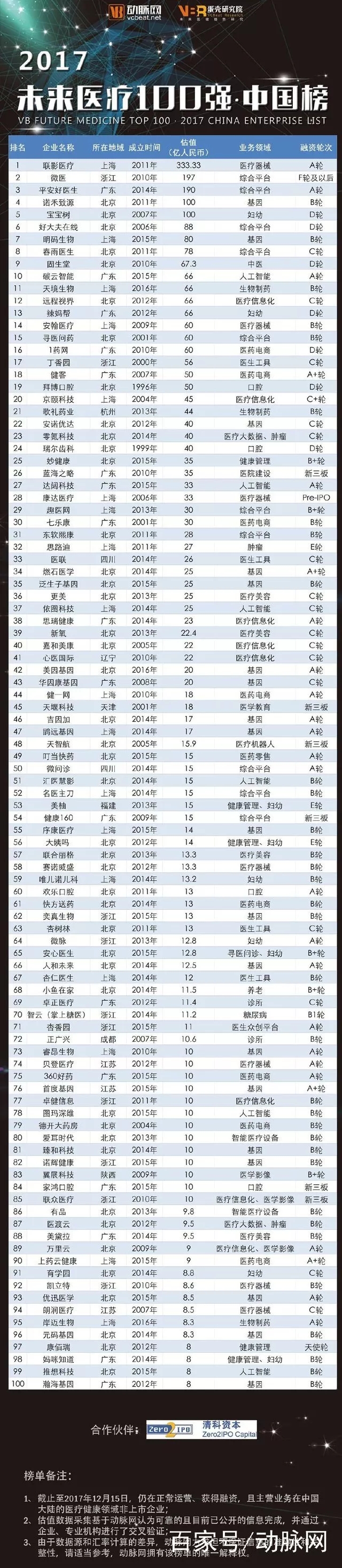 创创喜报 | “2017未来医疗100强”榜单揭晓，8家创创学员企业荣登榜单！