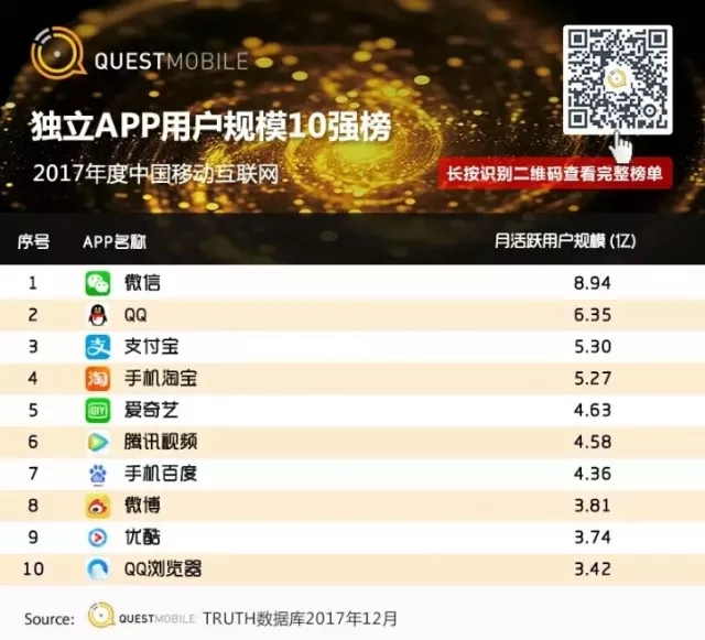 QuestMobile 2017年中国移动互联网年度报告