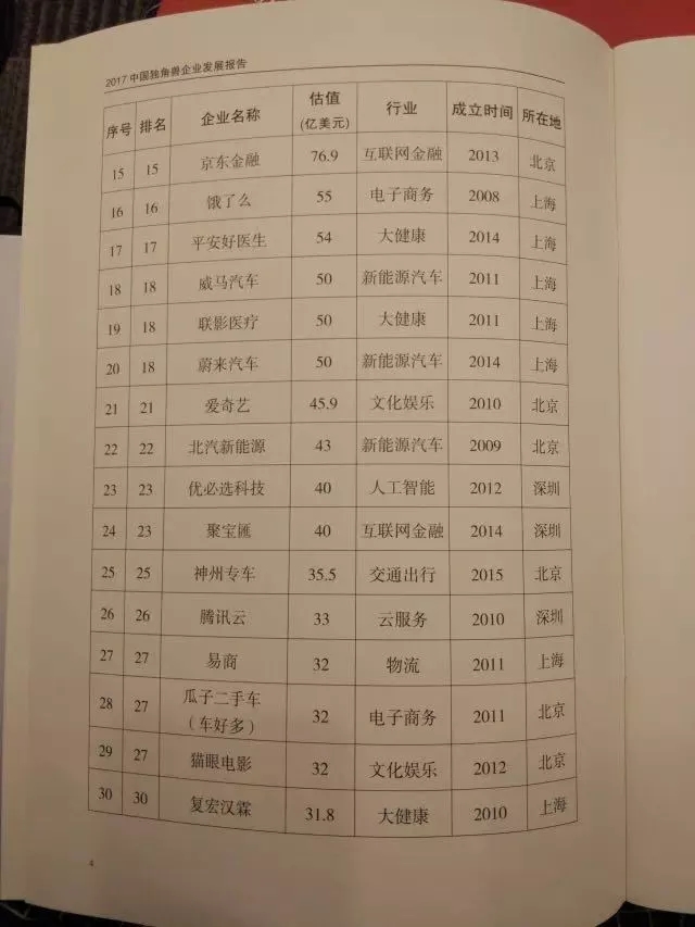 创创喜报 | 15家创创学员企业入选科技部“2017中国独角兽企业榜单”！