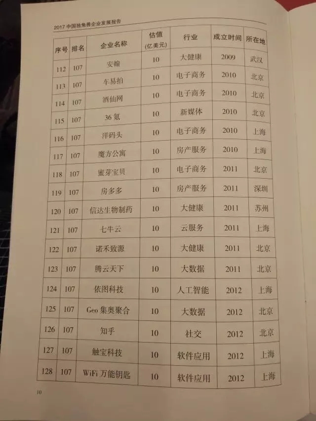 创创喜报 | 15家创创学员企业入选科技部“2017中国独角兽企业榜单”！
