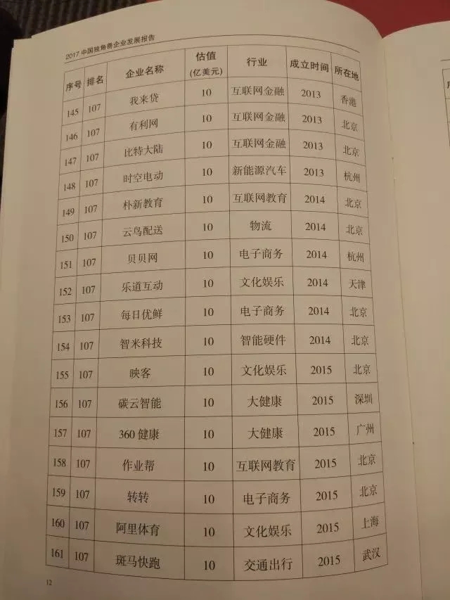 创创喜报 | 15家创创学员企业入选科技部“2017中国独角兽企业榜单”！