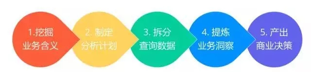 7000字深度总结：运营必备的 15 个数据分析方法论