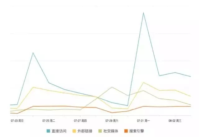 7000字深度总结：运营必备的 15 个数据分析方法论
