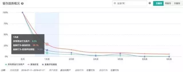 7000字深度总结：运营必备的 15 个数据分析方法论