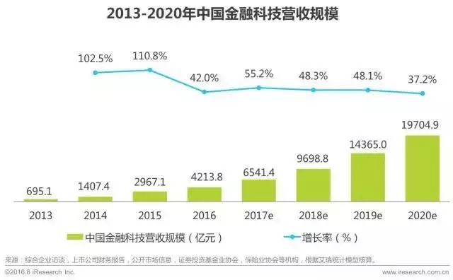 艾瑞咨询：2017年中国金融科技发展报告