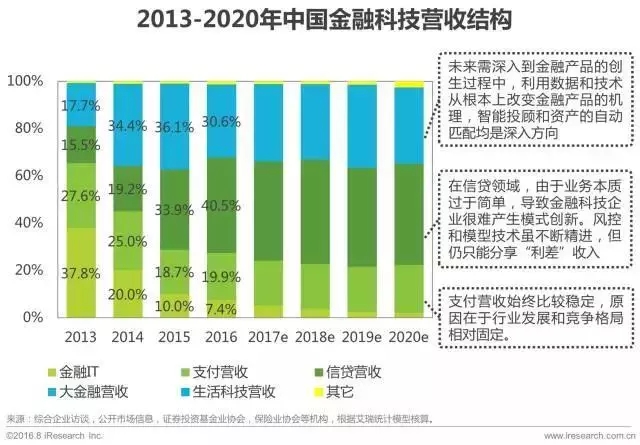 艾瑞咨询：2017年中国金融科技发展报告