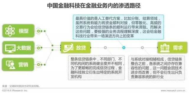 艾瑞咨询：2017年中国金融科技发展报告