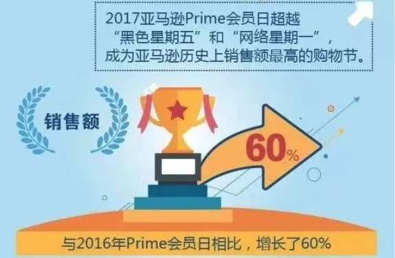 2018年贝索斯致股东信，什么成就了亚马逊？