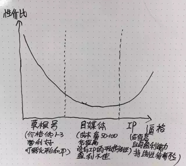 拼多多、云集、趣头条成功的秘诀：要做到“缺你不可”